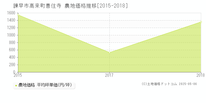 高来町善住寺(諫早市)の農地価格推移グラフ(坪単価)[2015-2018年]