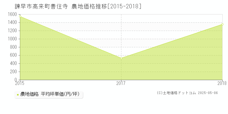 諫早市高来町善住寺の農地価格推移グラフ 