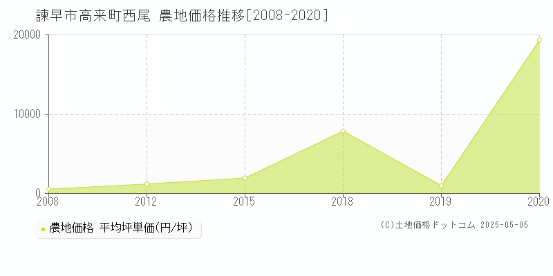 高来町西尾(諫早市)の農地価格推移グラフ(坪単価)[2008-2020年]