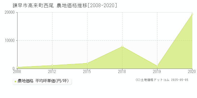 諫早市高来町西尾の農地取引価格推移グラフ 