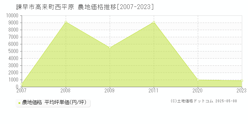 高来町西平原(諫早市)の農地価格推移グラフ(坪単価)[2007-2023年]