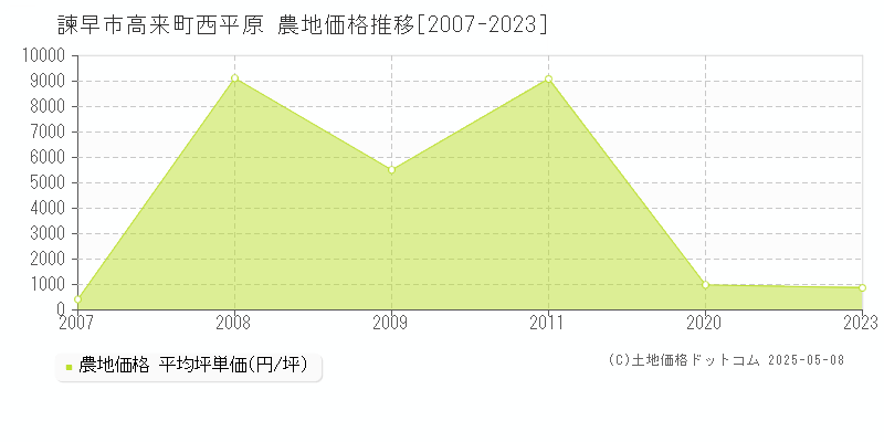 諫早市高来町西平原の農地価格推移グラフ 