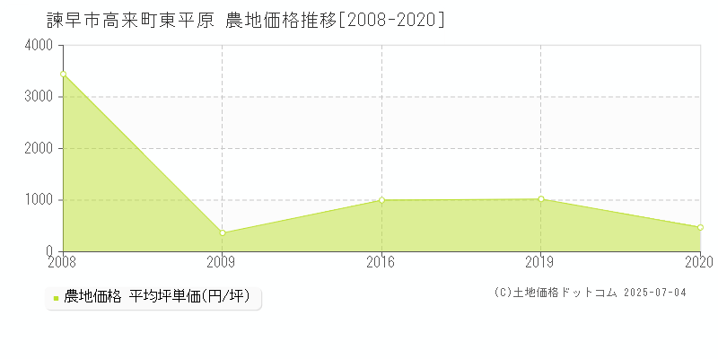 高来町東平原(諫早市)の農地価格推移グラフ(坪単価)[2008-2020年]