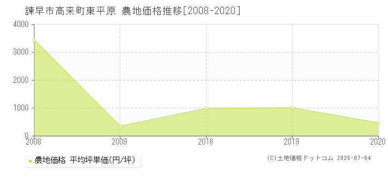 諫早市高来町東平原の農地価格推移グラフ 