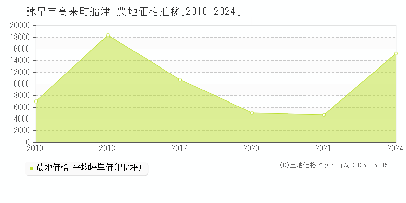 高来町船津(諫早市)の農地価格推移グラフ(坪単価)[2010-2024年]