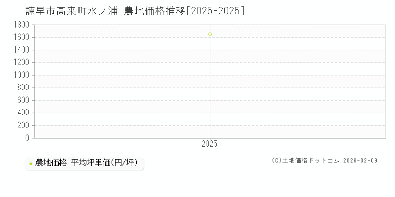 高来町水ノ浦(諫早市)の農地価格推移グラフ(坪単価)[2025-2025年]