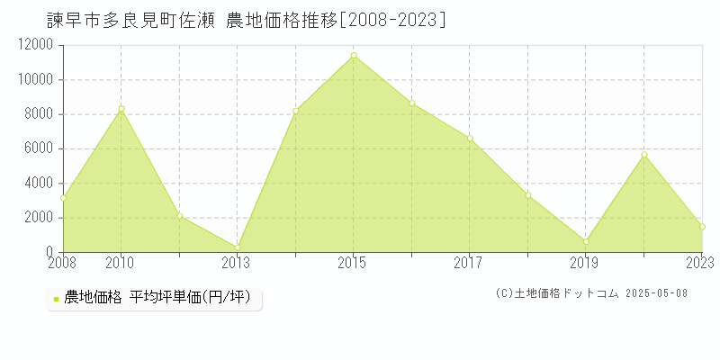 多良見町佐瀬(諫早市)の農地価格推移グラフ(坪単価)[2008-2023年]