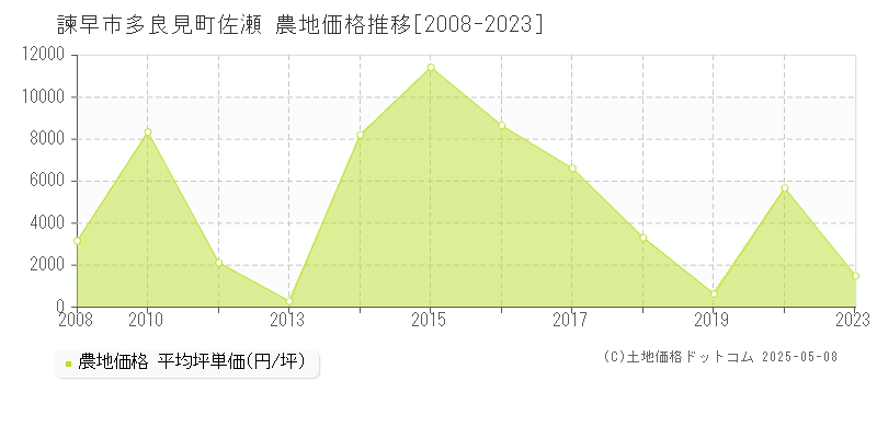 諫早市多良見町佐瀬の農地価格推移グラフ 