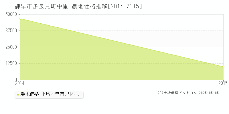 多良見町中里(諫早市)の農地価格推移グラフ(坪単価)[2014-2015年]