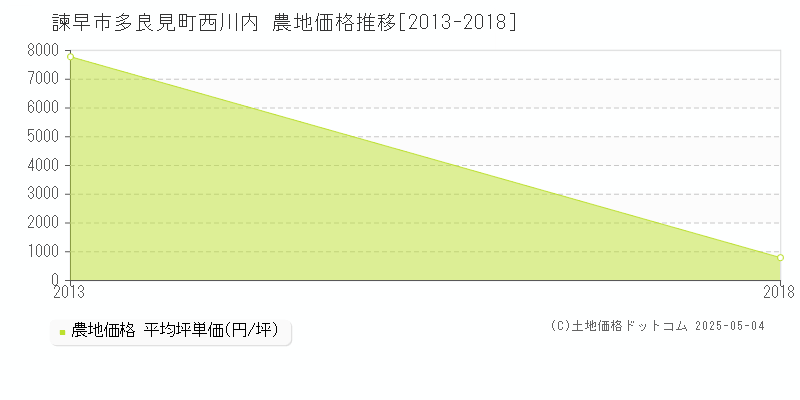 多良見町西川内(諫早市)の農地価格推移グラフ(坪単価)[2013-2018年]