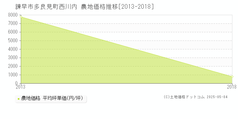 諫早市多良見町西川内の農地取引価格推移グラフ 