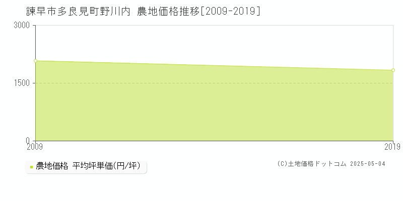多良見町野川内(諫早市)の農地価格推移グラフ(坪単価)[2009-2019年]