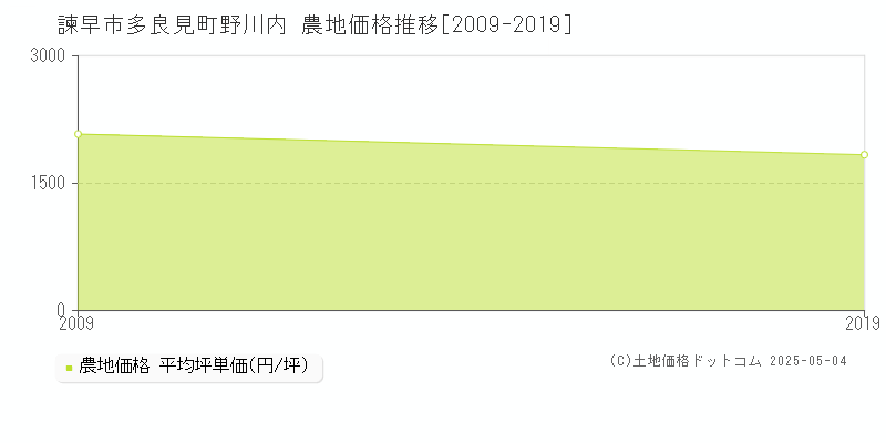 諫早市多良見町野川内の農地価格推移グラフ 