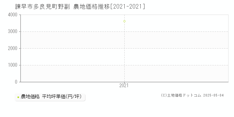 多良見町野副(諫早市)の農地価格推移グラフ(坪単価)[2021-2021年]