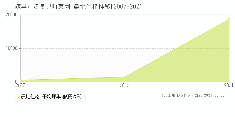 多良見町東園(諫早市)の農地価格推移グラフ(坪単価)[2007-2021年]