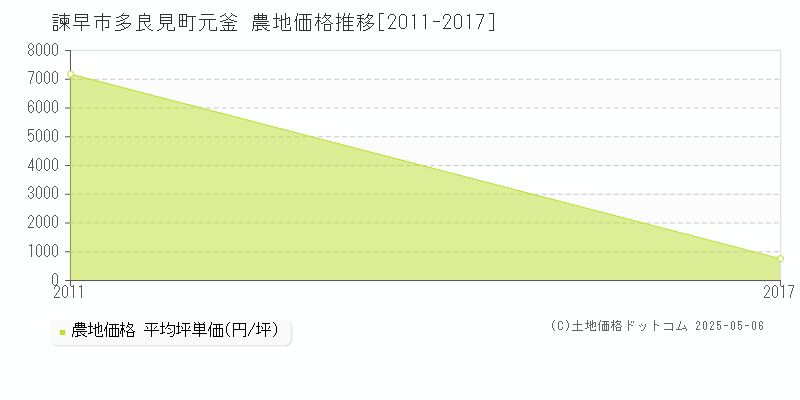 多良見町元釜(諫早市)の農地価格推移グラフ(坪単価)[2011-2017年]
