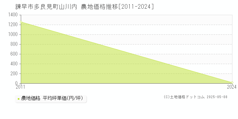 諫早市多良見町山川内の農地価格推移グラフ 