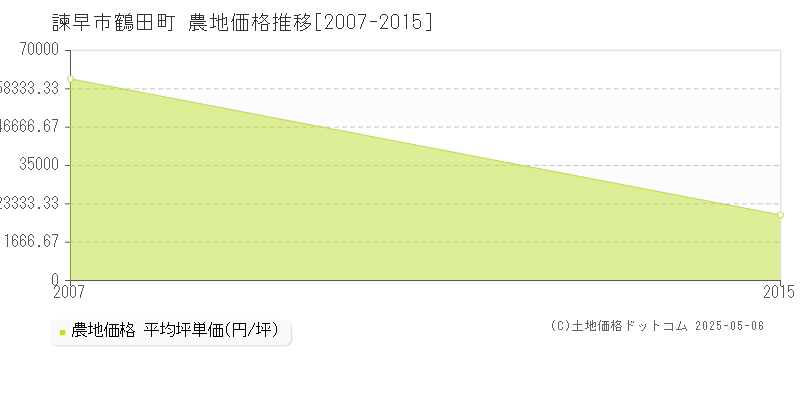 鶴田町(諫早市)の農地価格推移グラフ(坪単価)[2007-2015年]