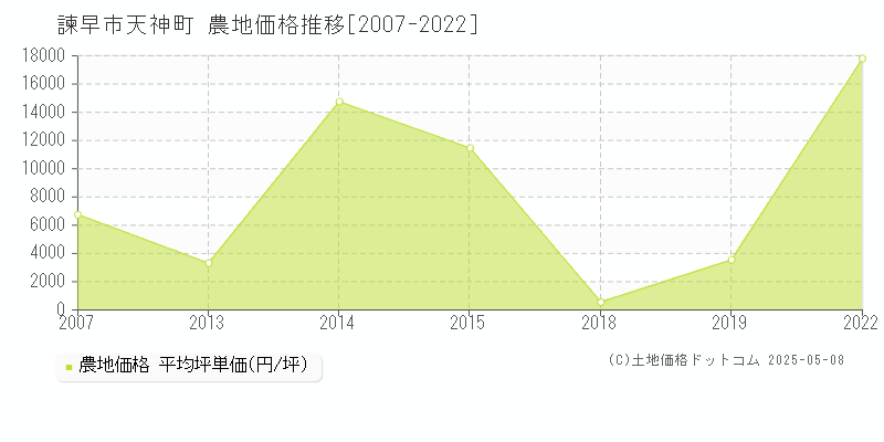 諫早市天神町の農地価格推移グラフ 