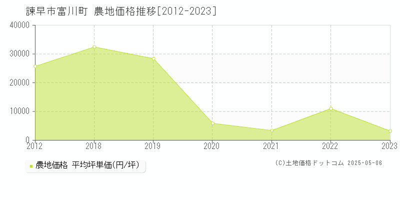 富川町(諫早市)の農地価格推移グラフ(坪単価)[2012-2023年]