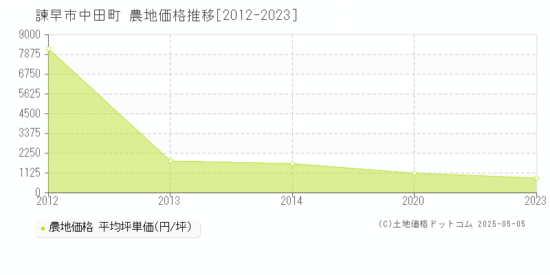 中田町(諫早市)の農地価格推移グラフ(坪単価)[2012-2023年]