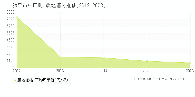 諫早市中田町の農地価格推移グラフ 