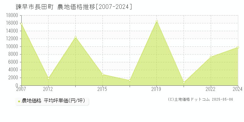 長田町(諫早市)の農地価格推移グラフ(坪単価)[2007-2024年]