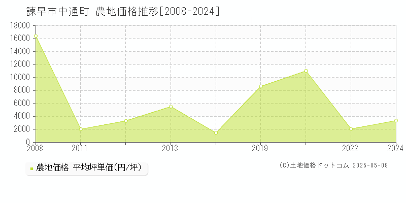 中通町(諫早市)の農地価格推移グラフ(坪単価)[2008-2024年]