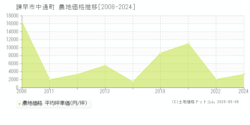 諫早市中通町の農地取引価格推移グラフ 