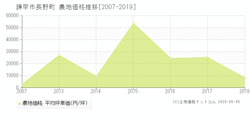 長野町(諫早市)の農地価格推移グラフ(坪単価)[2007-2019年]