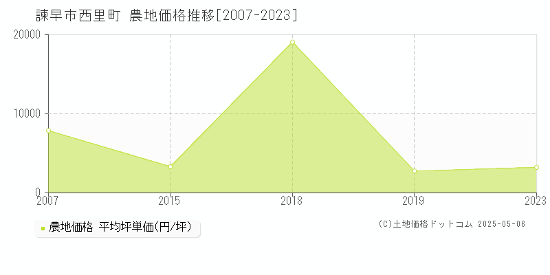 西里町(諫早市)の農地価格推移グラフ(坪単価)[2007-2023年]