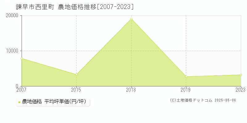 諫早市西里町の農地価格推移グラフ 