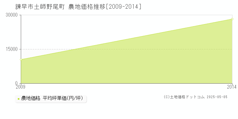 土師野尾町(諫早市)の農地価格推移グラフ(坪単価)[2009-2014年]