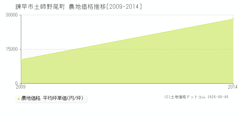 諫早市土師野尾町の農地価格推移グラフ 