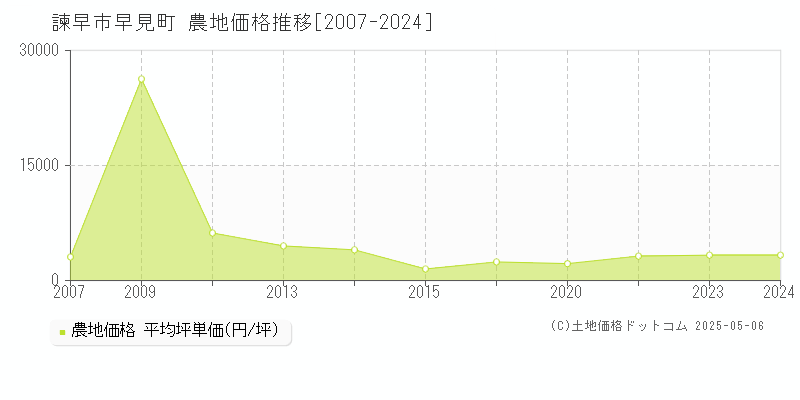 早見町(諫早市)の農地価格推移グラフ(坪単価)[2007-2024年]