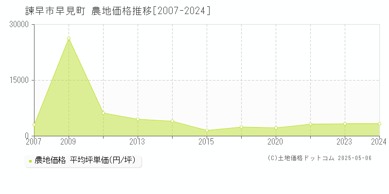 諫早市早見町の農地価格推移グラフ 