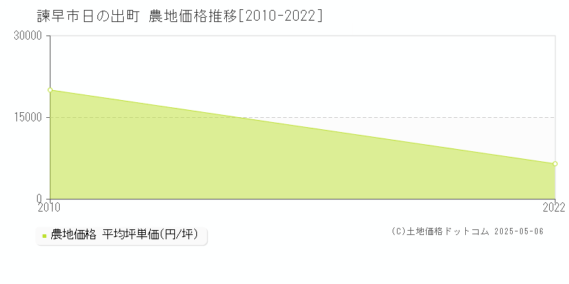 日の出町(諫早市)の農地価格推移グラフ(坪単価)[2010-2022年]