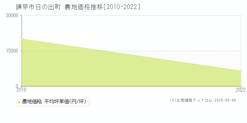 諫早市日の出町の農地価格推移グラフ 