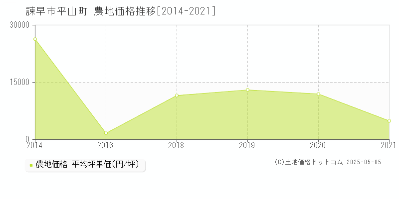 平山町(諫早市)の農地価格推移グラフ(坪単価)[2014-2021年]