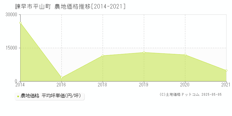 諫早市平山町の農地価格推移グラフ 