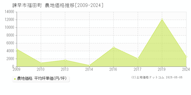 福田町(諫早市)の農地価格推移グラフ(坪単価)[2009-2024年]