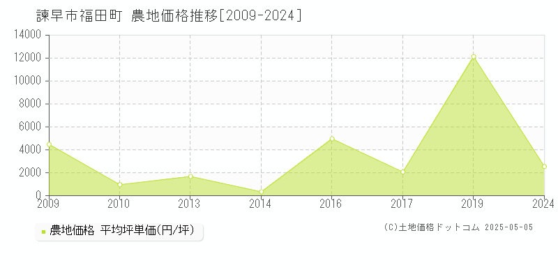 諫早市福田町の農地価格推移グラフ 
