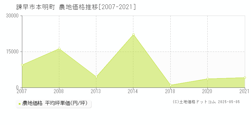 本明町(諫早市)の農地価格推移グラフ(坪単価)[2007-2021年]