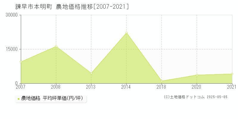 諫早市本明町の農地価格推移グラフ 