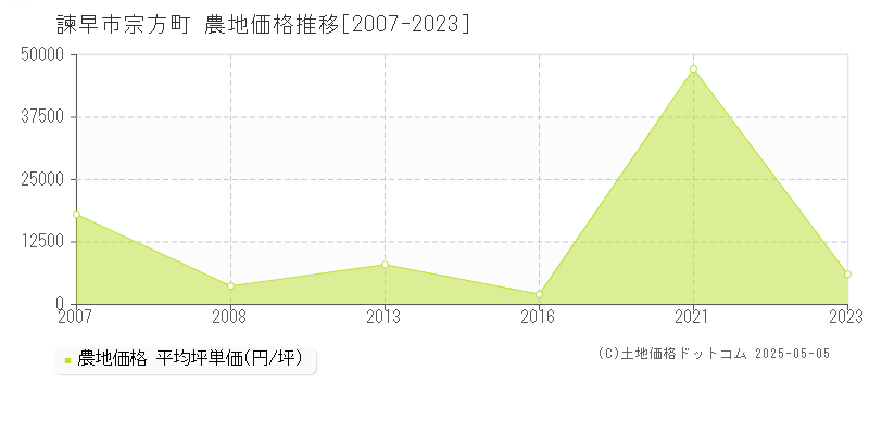 宗方町(諫早市)の農地価格推移グラフ(坪単価)[2007-2023年]