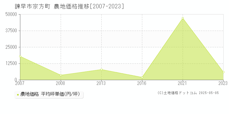 諫早市宗方町の農地価格推移グラフ 