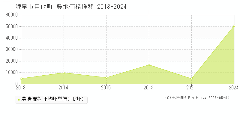 目代町(諫早市)の農地価格推移グラフ(坪単価)[2013-2024年]
