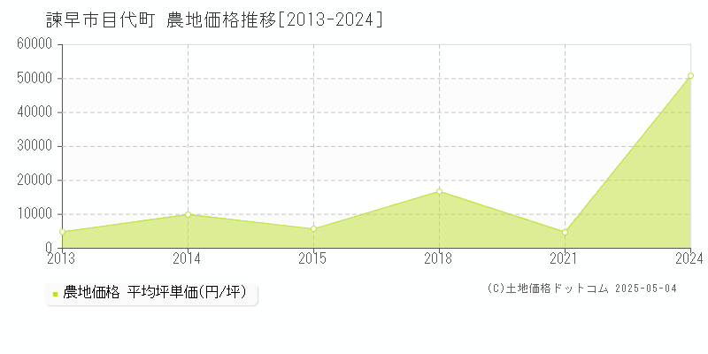 諫早市目代町の農地価格推移グラフ 