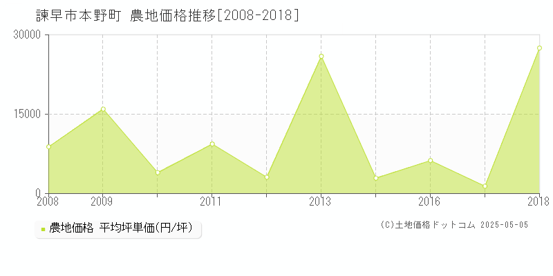 本野町(諫早市)の農地価格推移グラフ(坪単価)[2008-2018年]