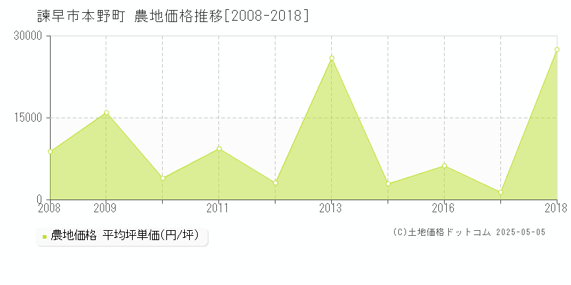 諫早市本野町の農地価格推移グラフ 